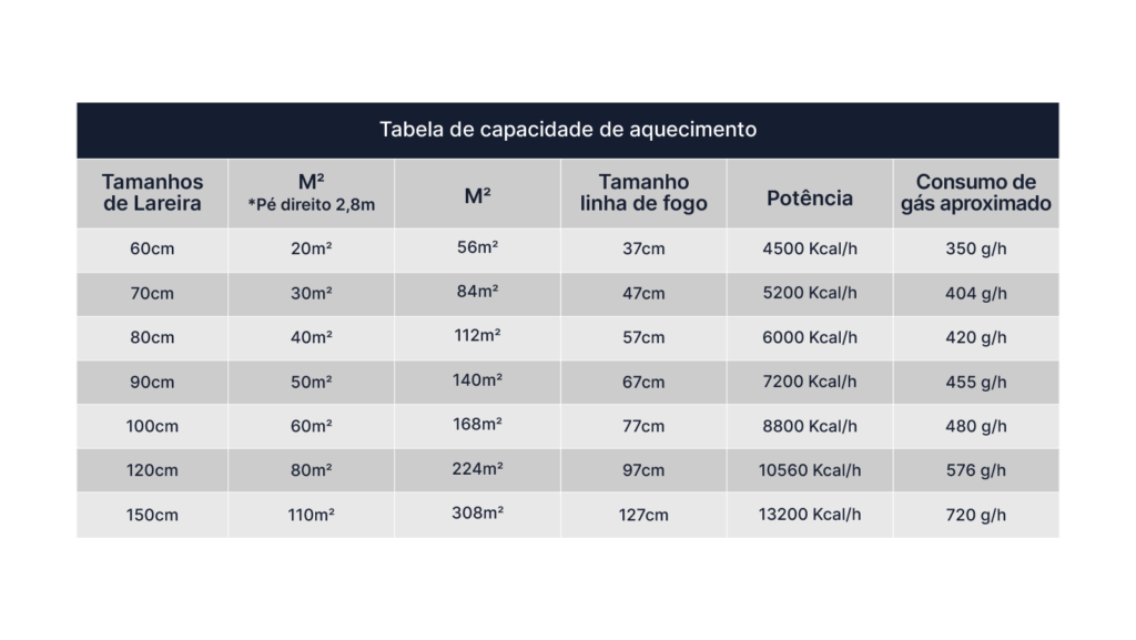 Tabela de capacidade de aquecimento de uma lareira de acordo com o seu tamanho.