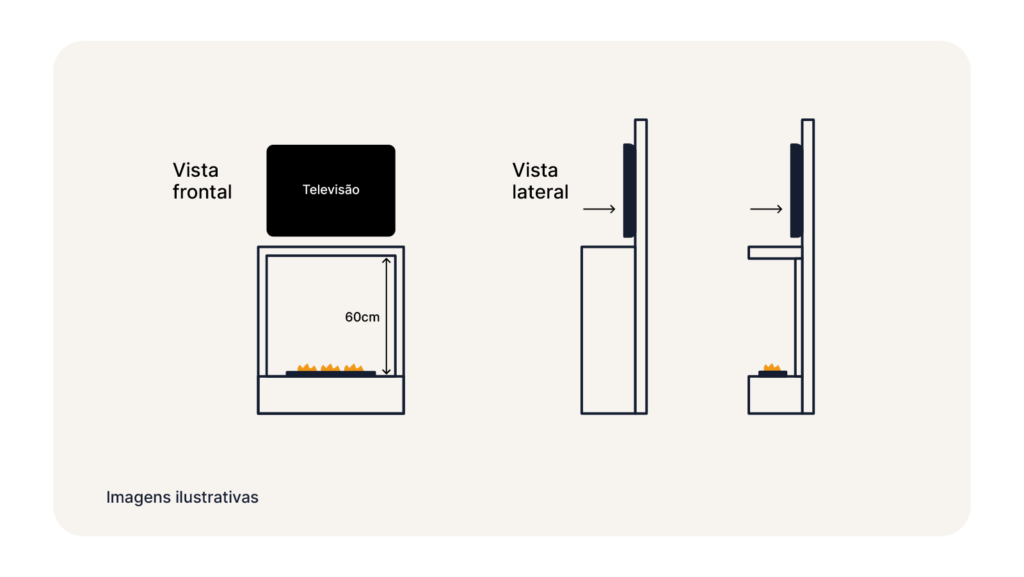 Ilustração da vista frontal e lateral de como fica uma TV acima de uma lareira.